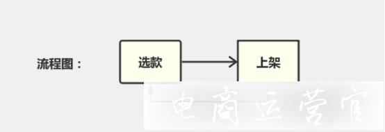 新手開(kāi)店必讀-3個(gè)步驟帶你輕松做淘寶